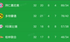 开云体育官方网站-拜仁慕尼黑不敌RB莱比锡，领先优势缩小的简单介绍