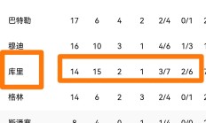 开云体育app-勇士客场惨败篮网，库里全场21分独木难支