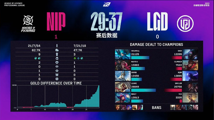 包含LGD险胜DRX,Doinb单局斩获MVP激烈交锋四强赛,引爆全场热议的词条 包含LGD险胜DRX,Doinb单局斩获MVP激烈交锋四强赛,引爆全场热议的词条