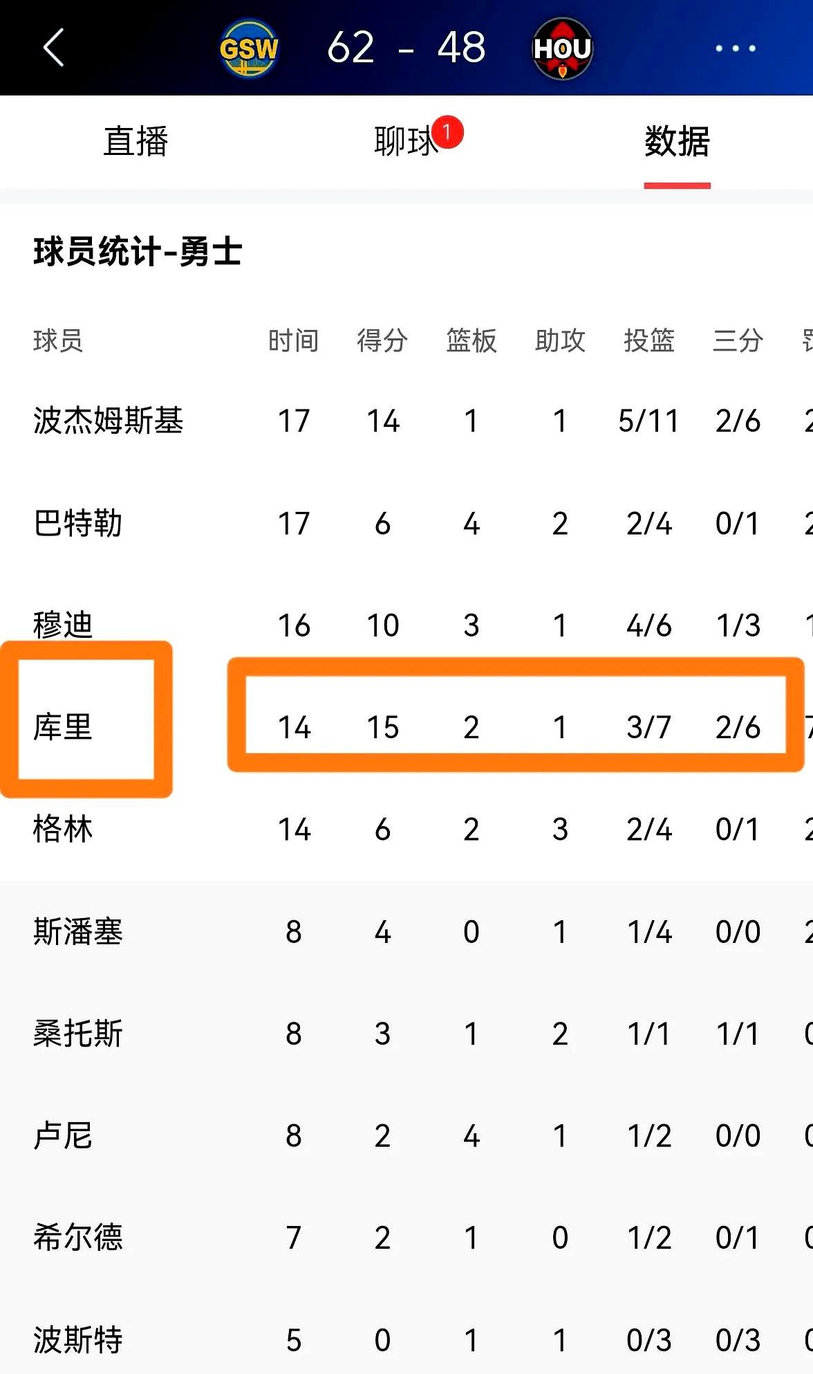 勇士客场惨败篮网，库里全场21分独木难支