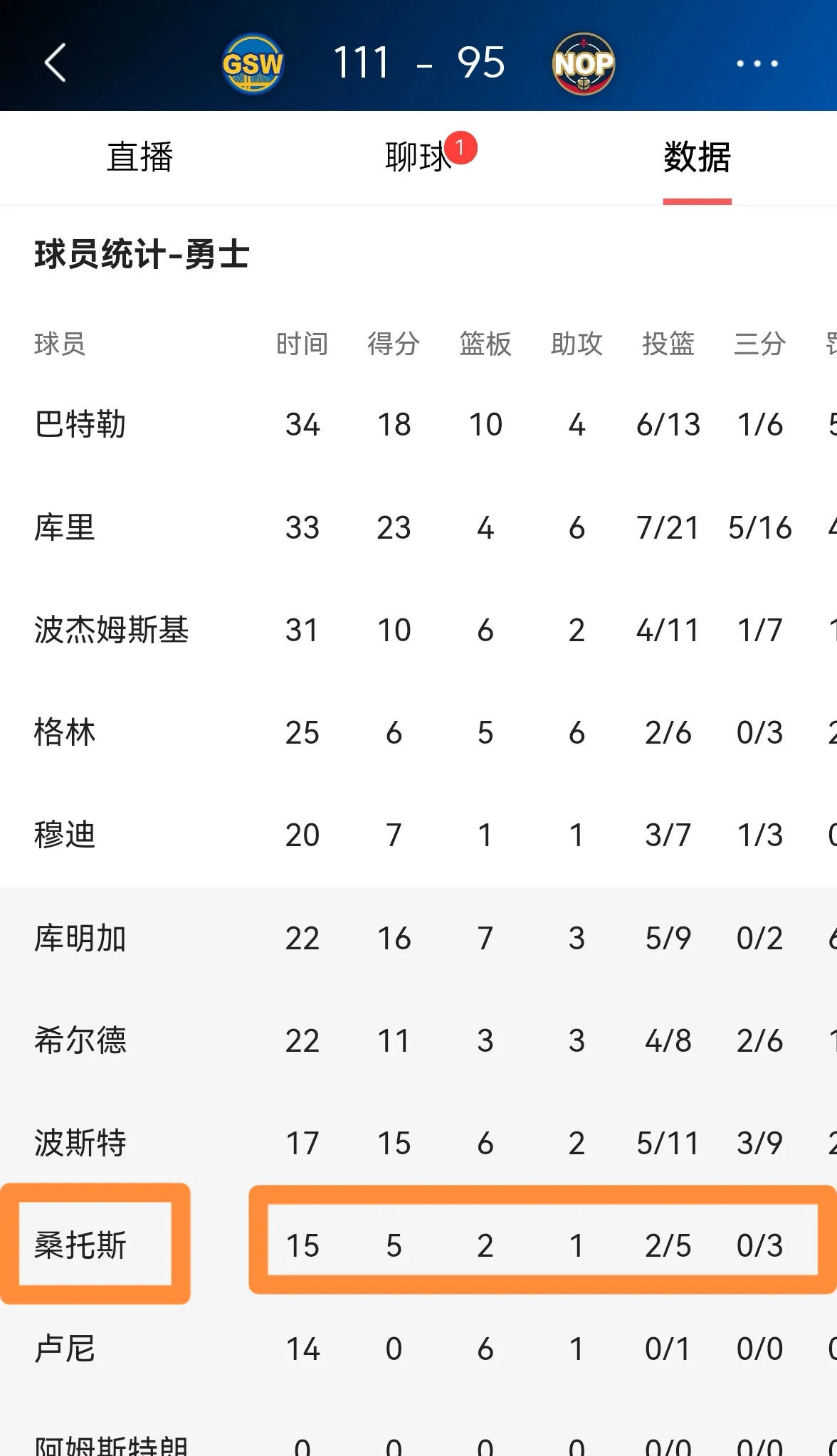 勇士客场大胜湖人,保持不败战绩 勇士客场大胜湖人,保持不败战绩