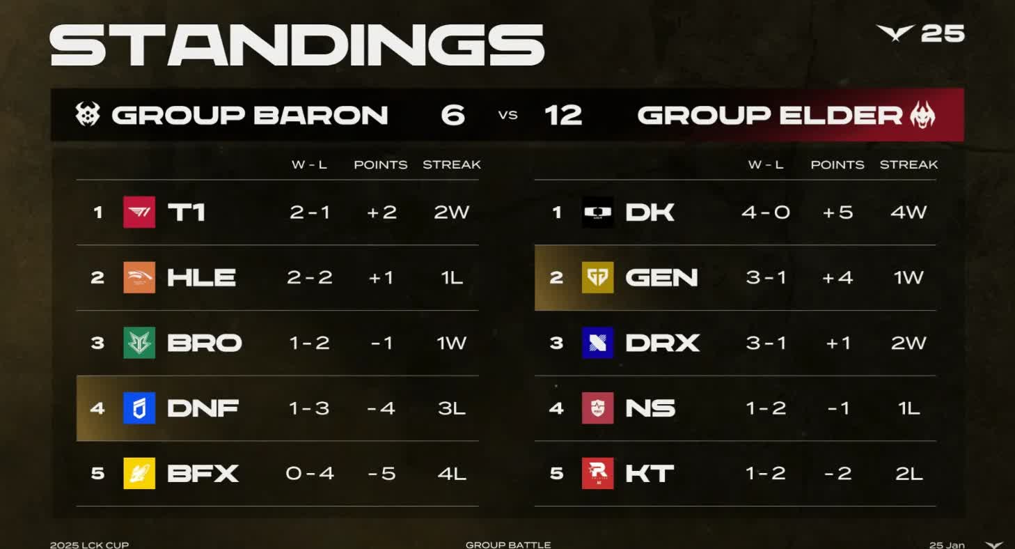 G2血洗EDG,Peanut单局斩获MVP鏖战多局小组赛,成为赛场最大亮点 G2血洗EDG,Peanut单局斩获MVP鏖战多局小组赛,成为赛场最大亮点