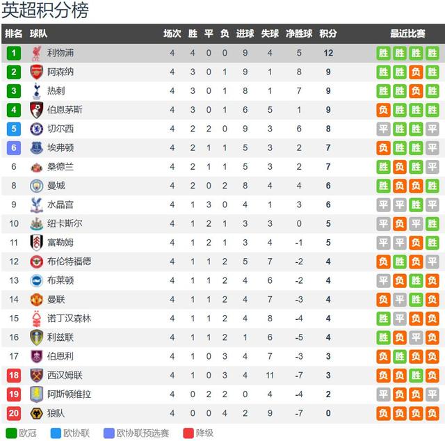 利物浦客场逼平埃弗顿,保持不败纪录 利物浦客场逼平埃弗顿,保持不败纪录